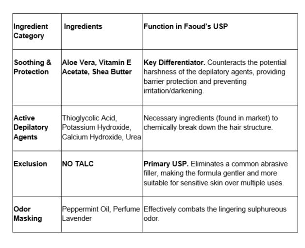 Ingredient Category, Ingredients, and Function in Faoud's USP