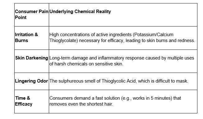 Consumer Pain Points and Underlying Chemical Reality