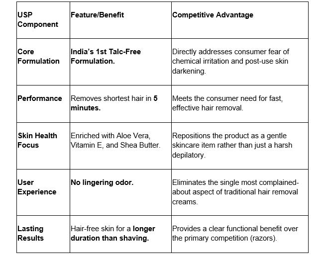 USP Components: Core Formulation, Performance, Skin Health Focus, User Experience, Lasting Results