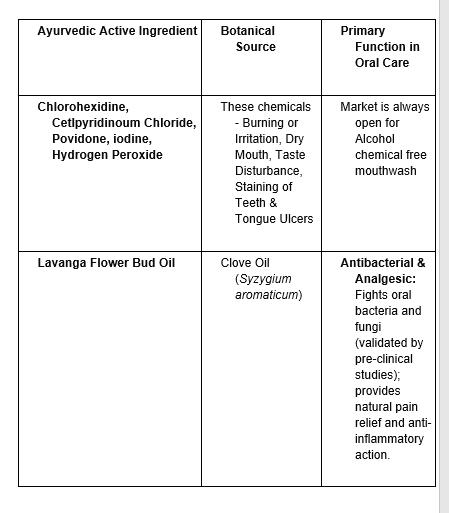 Ayurvedic Active Ingredients and Their Functions in Oral Care