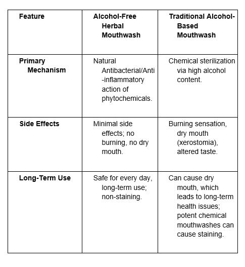 Alcohol-Free Herbal Mouthwash vs Traditional Alcohol-Based Mouthwash Comparison
