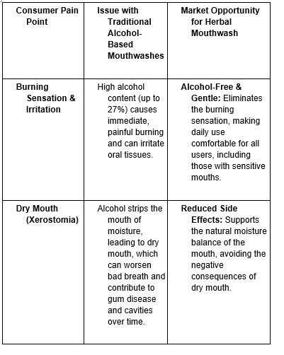 Consumer Pain Points vs Market Opportunity for Herbal Mouthwash