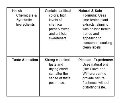 Consumer Pain Points vs Market Opportunity for Herbal Mouthwash
