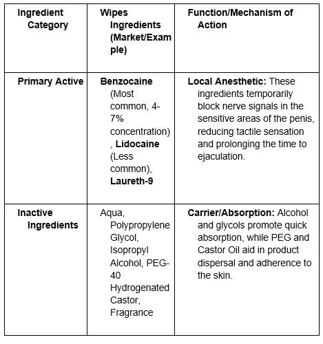 Wipes Ingredients and Function/Mechanism of Action