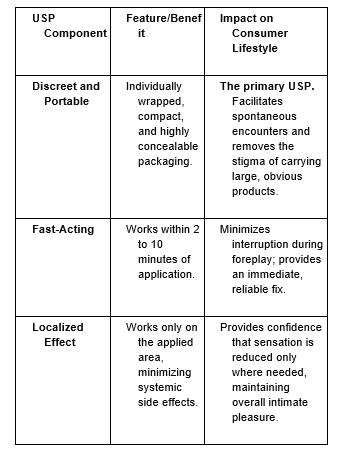 USP Components: Features, Benefits and Impact on Consumer Lifestyle