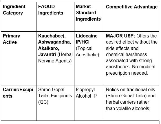 FAOUD Ingredients vs Market Standard Ingredients Comparison