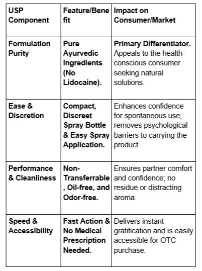 FAOUD's USP: Formulation Purity, Ease & Discretion, Performance & Cleanliness, Speed & Accessibility